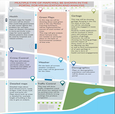 Traffic, Waste & Crowd Management System